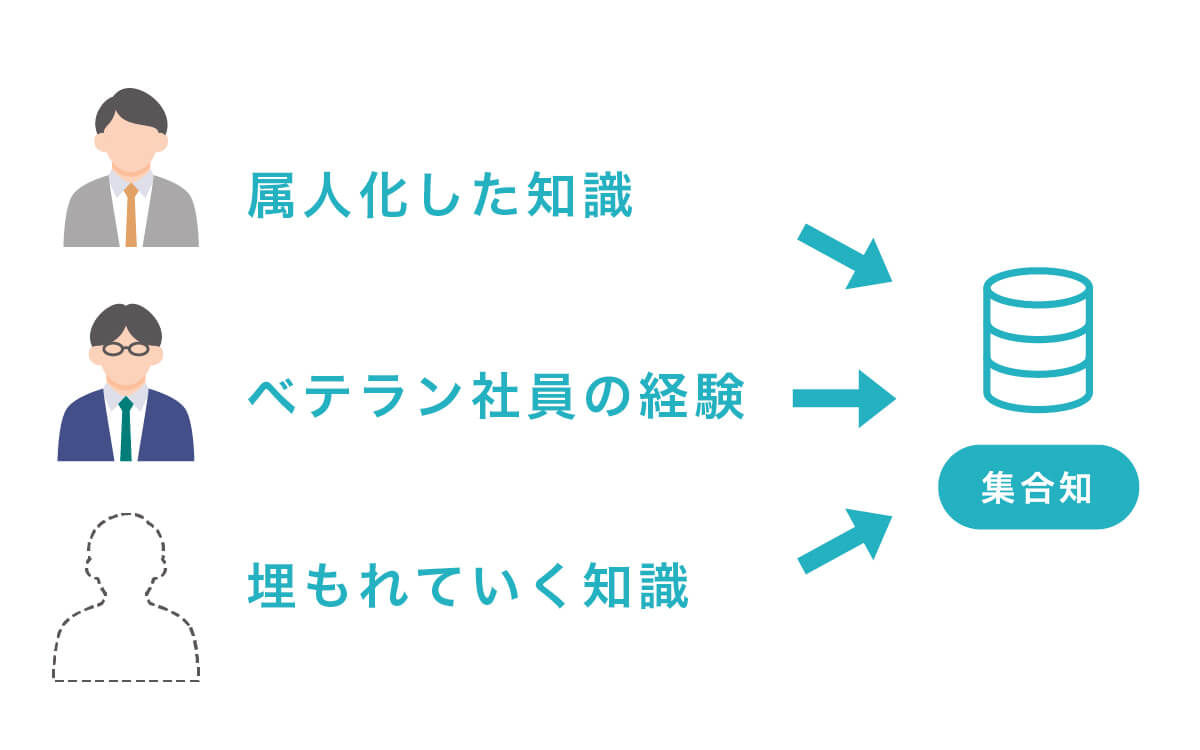 様々なナレッジを活用・マネジメント