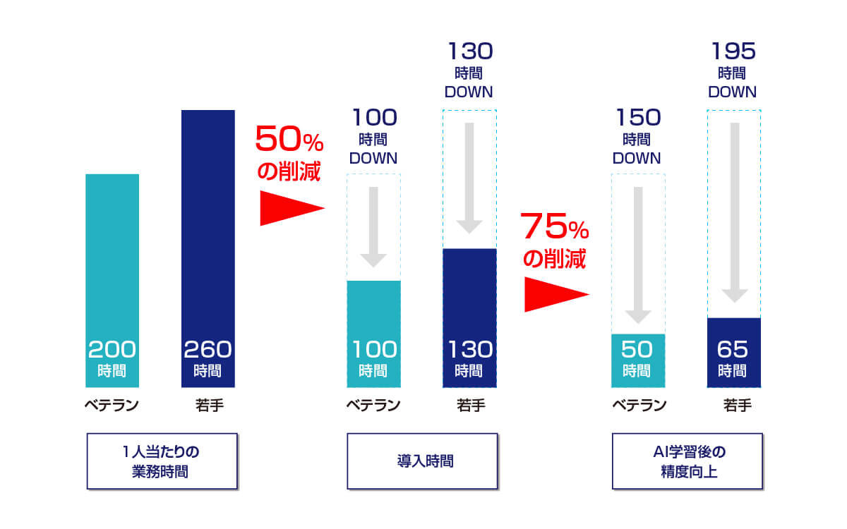 情報アクセスの劇的向上