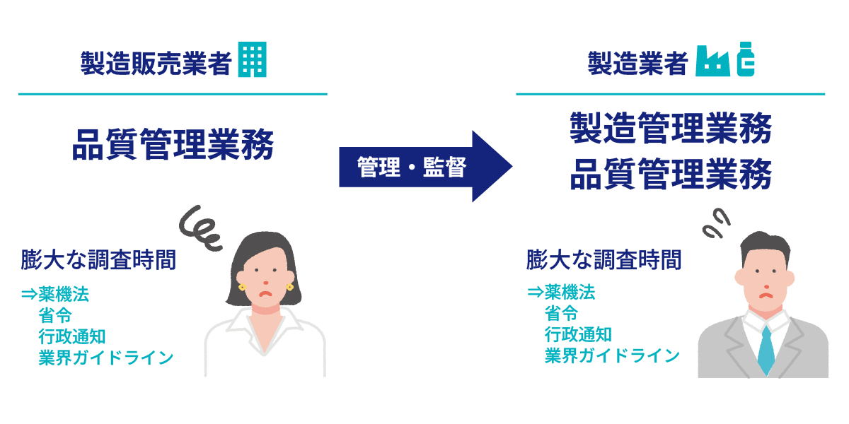 医薬品の製造販売業者と製造業者の両方の立場で、膨大な調査業務が重複し、かつ経験者に依存していた