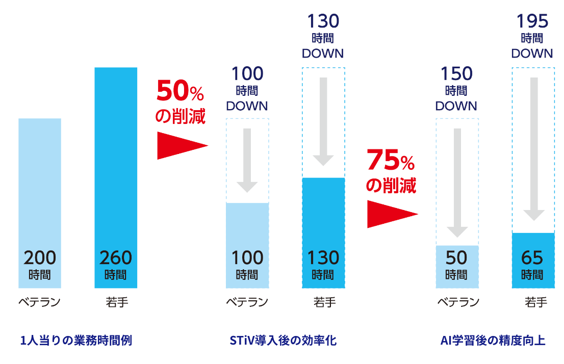 STiV導入後の効果例 ベテラン・若手の双方で約75%の業務時間を削減