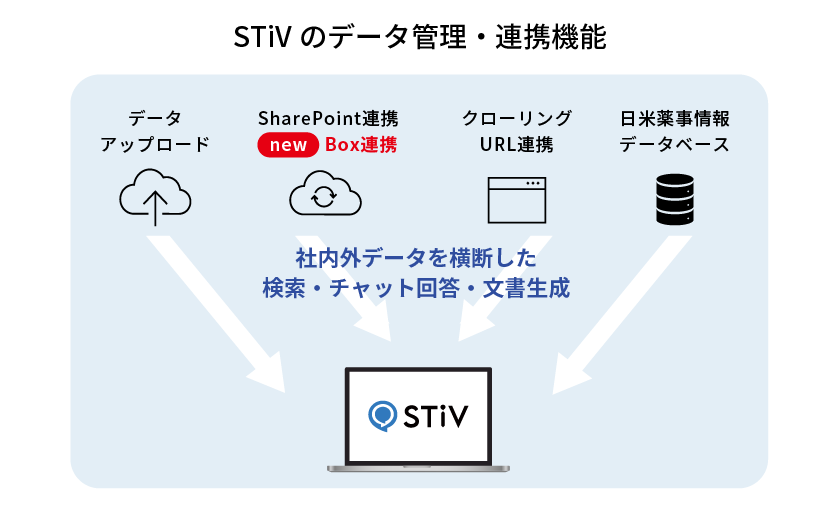 セキュリティ面に優れたクラウドストレージBox連携を開始～製薬業界の高度なナレッジ活用と業務効率化を推進～【STiV新機能】