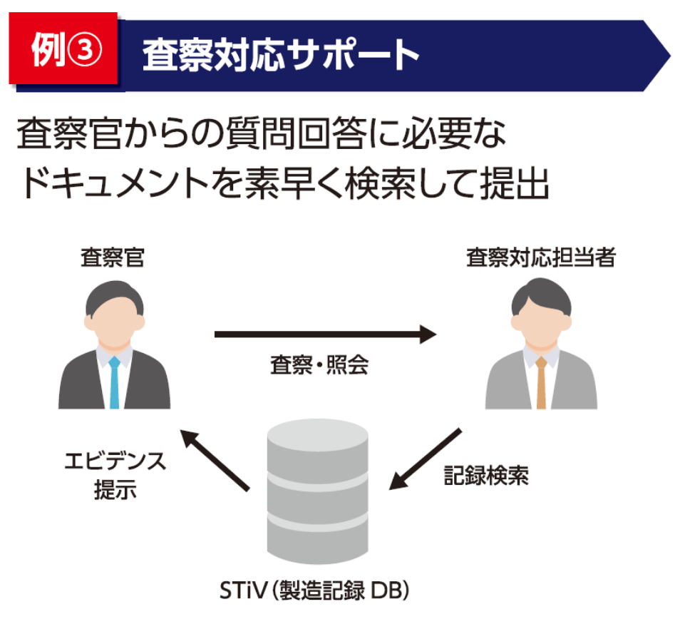 例3 査察対応サポート