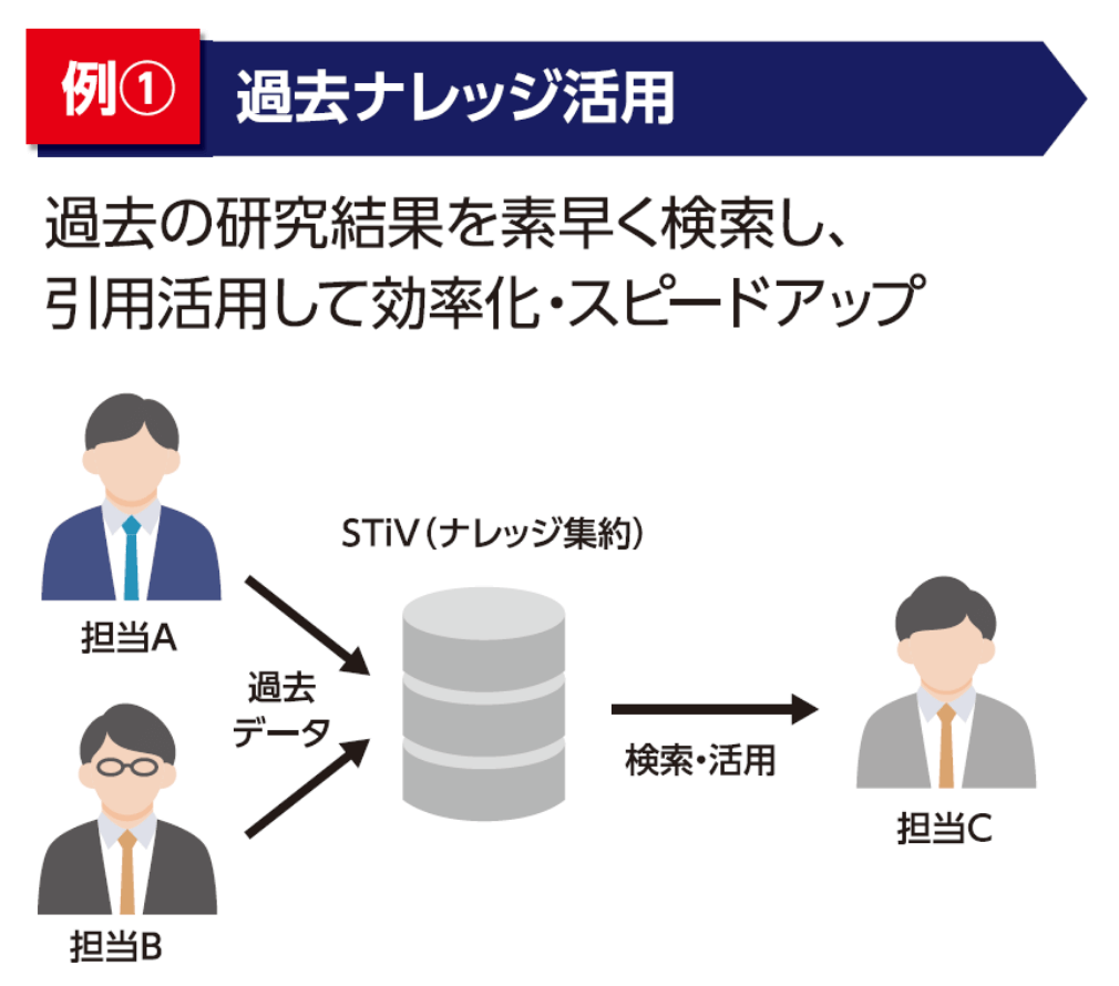 例1 過去ナレッジ活用