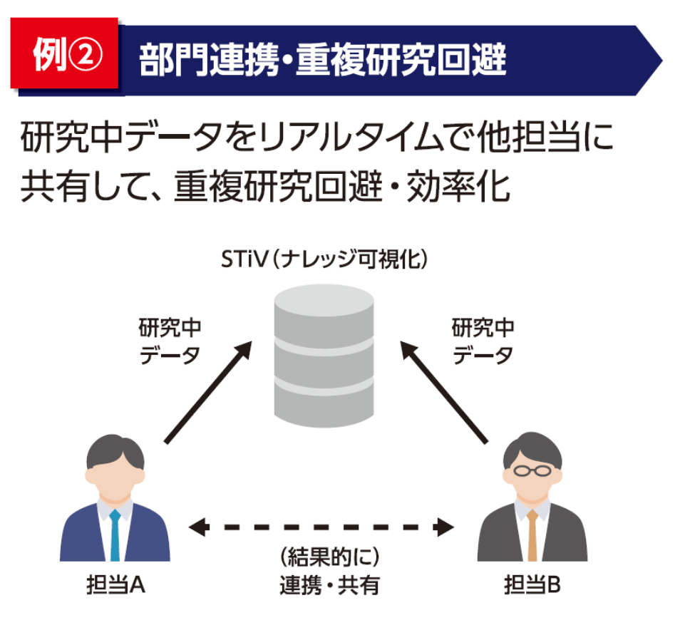 例2 部門連携・重複研究回避