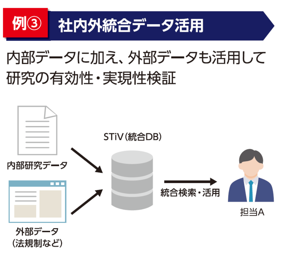 例3 社内外統合データ活用