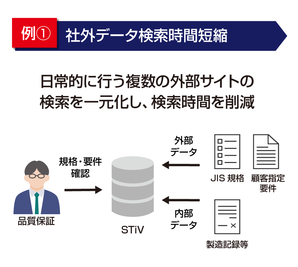 例1 社外データ検索時間短縮