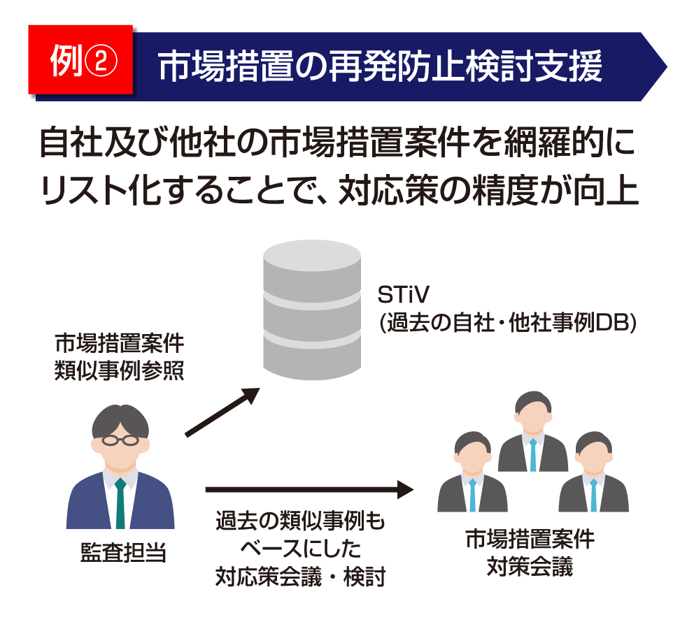 例2 市場措置の再発防止検討支援